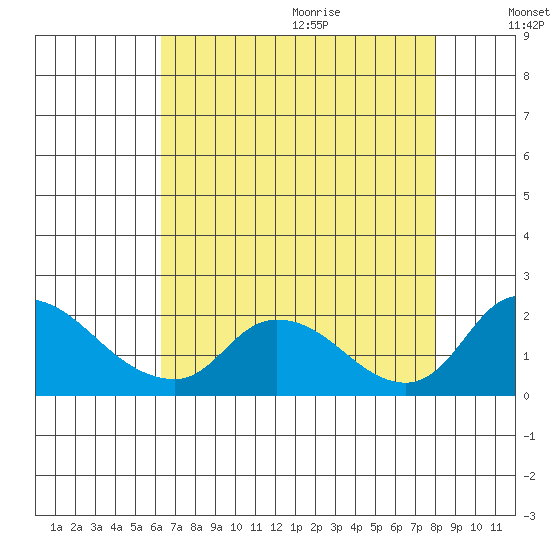 Snodgrass Slough tide chart for Saturday, August 14, 2021