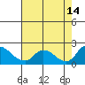 Snodgrass Slough tide chart for Saturday, August 14, 2021