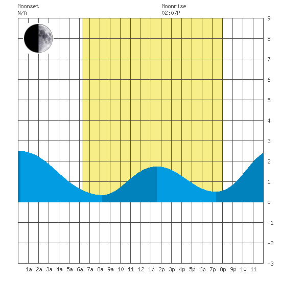 Snodgrass Slough tide chart for Sunday, August 15, 2021