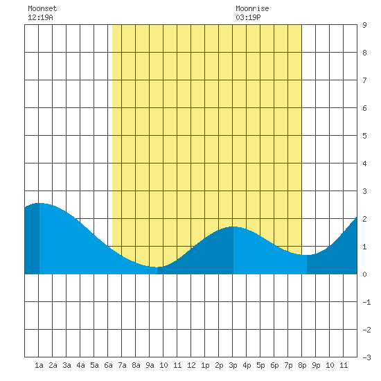 Snodgrass Slough tide chart for Monday, August 16, 2021