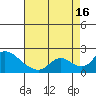 Snodgrass Slough tide chart for Monday, August 16, 2021