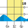 Snodgrass Slough tide chart for Wednesday, August 18, 2021