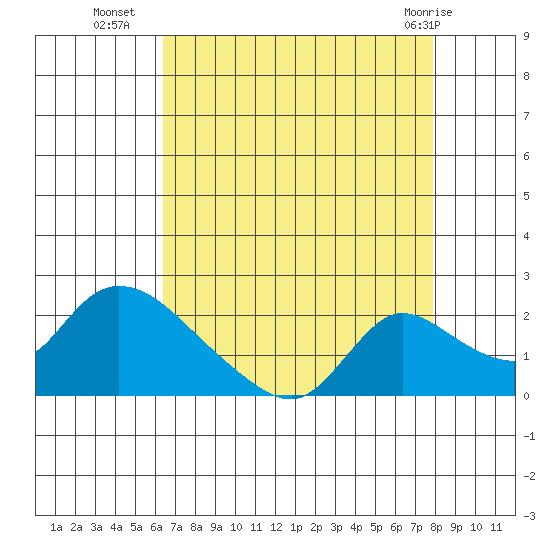 Snodgrass Slough tide chart for Thursday, August 19, 2021