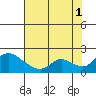 Snodgrass Slough tide chart for Sunday, August 1, 2021