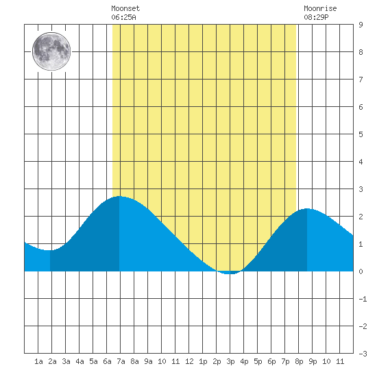 Snodgrass Slough tide chart for Sunday, August 22, 2021