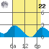 Snodgrass Slough tide chart for Sunday, August 22, 2021