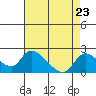 Snodgrass Slough tide chart for Monday, August 23, 2021