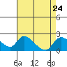 Snodgrass Slough tide chart for Tuesday, August 24, 2021