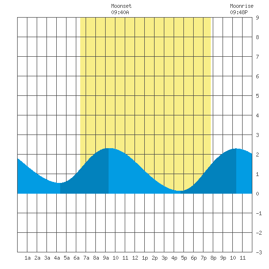 Snodgrass Slough tide chart for Wednesday, August 25, 2021