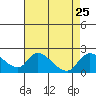 Snodgrass Slough tide chart for Wednesday, August 25, 2021