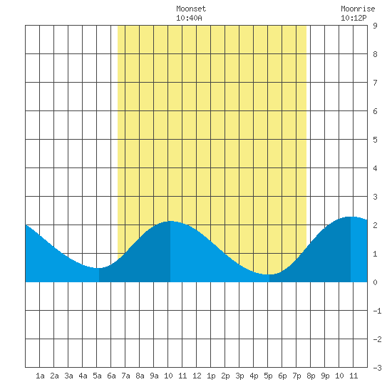 Snodgrass Slough tide chart for Thursday, August 26, 2021