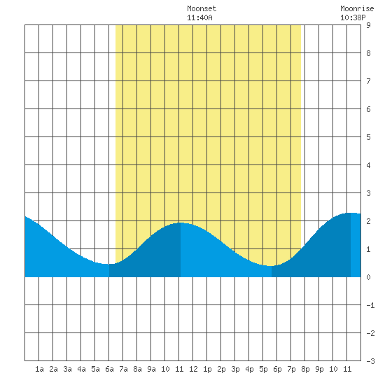 Snodgrass Slough tide chart for Friday, August 27, 2021