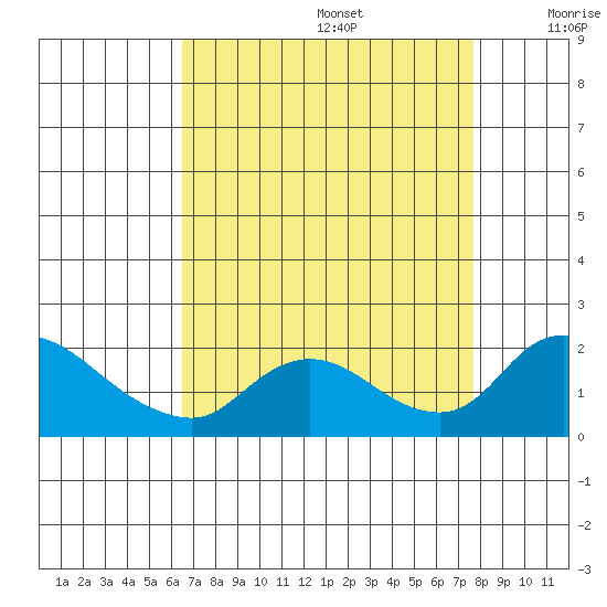 Snodgrass Slough tide chart for Saturday, August 28, 2021