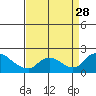 Snodgrass Slough tide chart for Saturday, August 28, 2021