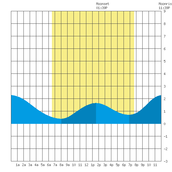 Snodgrass Slough tide chart for Sunday, August 29, 2021