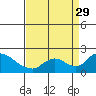 Snodgrass Slough tide chart for Sunday, August 29, 2021