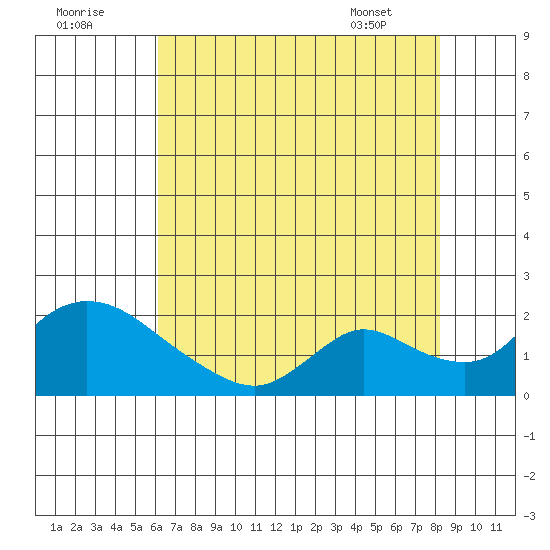 Snodgrass Slough tide chart for Monday, August 2, 2021