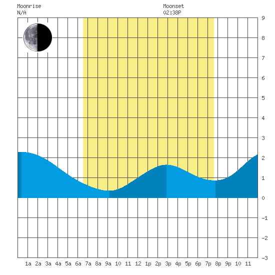 Snodgrass Slough tide chart for Monday, August 30, 2021