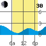 Snodgrass Slough tide chart for Monday, August 30, 2021