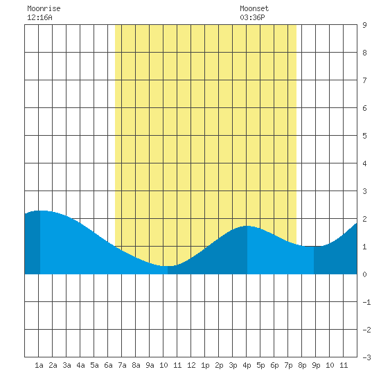 Snodgrass Slough tide chart for Tuesday, August 31, 2021