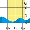 Snodgrass Slough tide chart for Tuesday, August 31, 2021