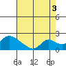 Snodgrass Slough tide chart for Tuesday, August 3, 2021