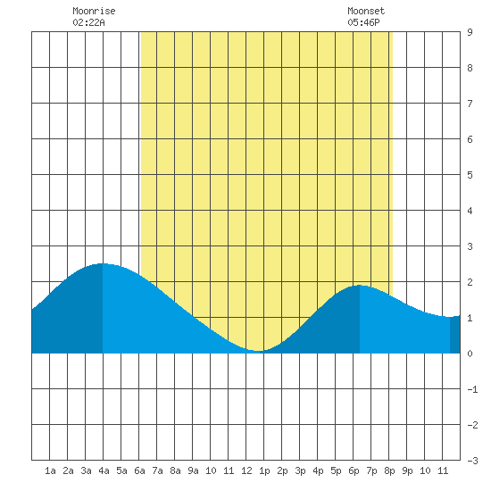 Snodgrass Slough tide chart for Wednesday, August 4, 2021