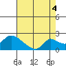Snodgrass Slough tide chart for Wednesday, August 4, 2021