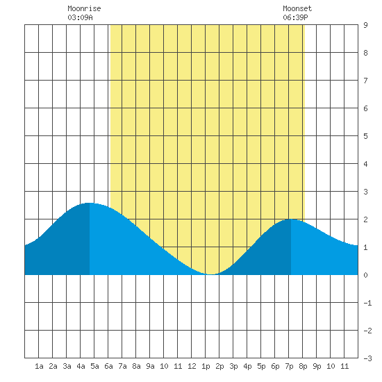 Snodgrass Slough tide chart for Thursday, August 5, 2021