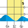 Snodgrass Slough tide chart for Thursday, August 5, 2021