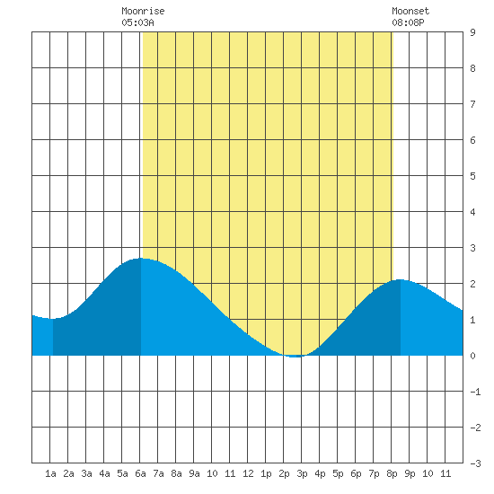 Snodgrass Slough tide chart for Saturday, August 7, 2021