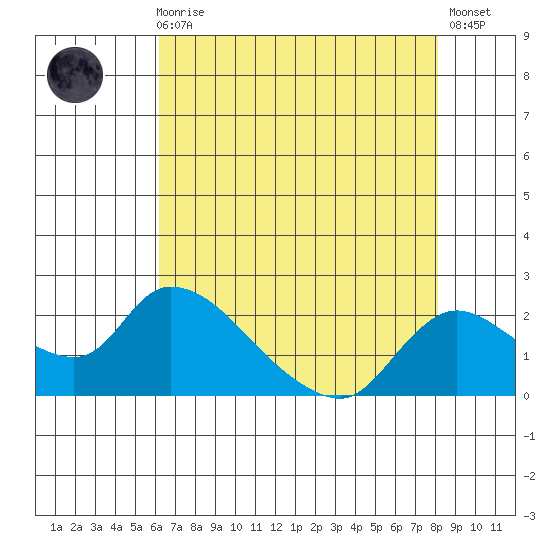 Snodgrass Slough tide chart for Sunday, August 8, 2021