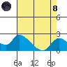 Snodgrass Slough tide chart for Sunday, August 8, 2021