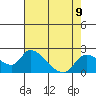 Snodgrass Slough tide chart for Monday, August 9, 2021