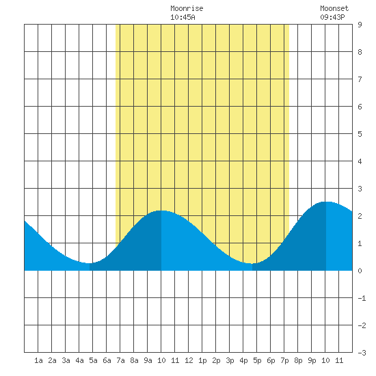 Snodgrass Slough tide chart for Friday, September 10, 2021