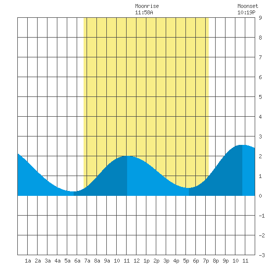 Snodgrass Slough tide chart for Saturday, September 11, 2021