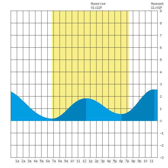 Snodgrass Slough tide chart for Sunday, September 12, 2021
