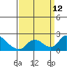 Snodgrass Slough tide chart for Sunday, September 12, 2021