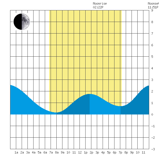 Snodgrass Slough tide chart for Monday, September 13, 2021