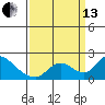 Snodgrass Slough tide chart for Monday, September 13, 2021
