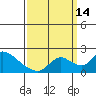 Snodgrass Slough tide chart for Tuesday, September 14, 2021