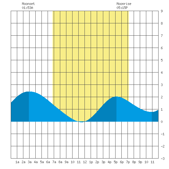 Snodgrass Slough tide chart for Thursday, September 16, 2021