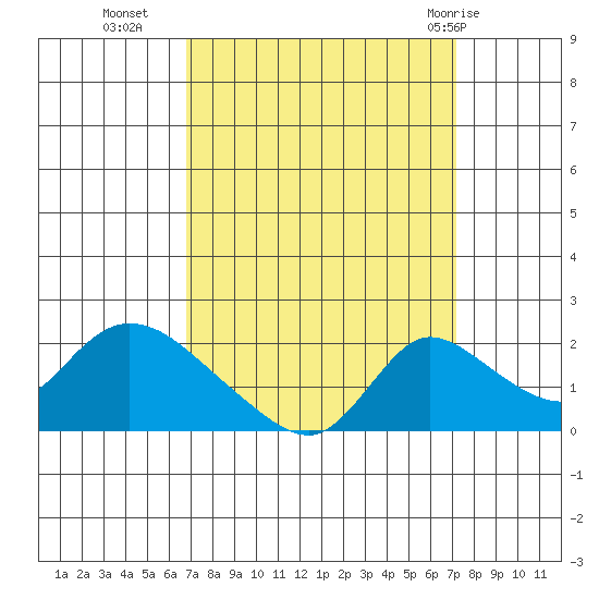 Snodgrass Slough tide chart for Friday, September 17, 2021