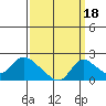 Snodgrass Slough tide chart for Saturday, September 18, 2021