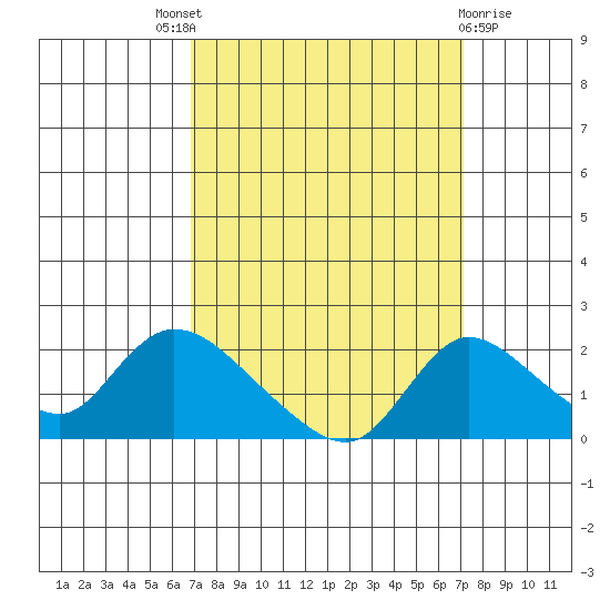 Snodgrass Slough tide chart for Sunday, September 19, 2021