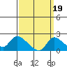 Snodgrass Slough tide chart for Sunday, September 19, 2021