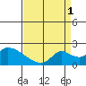 Snodgrass Slough tide chart for Wednesday, September 1, 2021