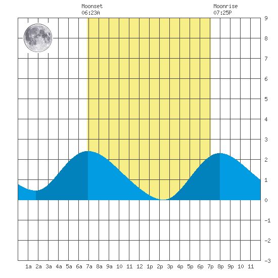 Snodgrass Slough tide chart for Monday, September 20, 2021