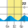 Snodgrass Slough tide chart for Wednesday, September 22, 2021