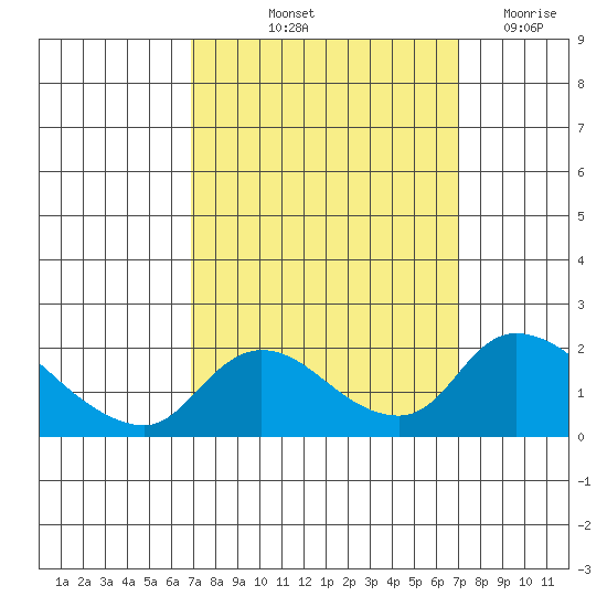 Snodgrass Slough tide chart for Friday, September 24, 2021